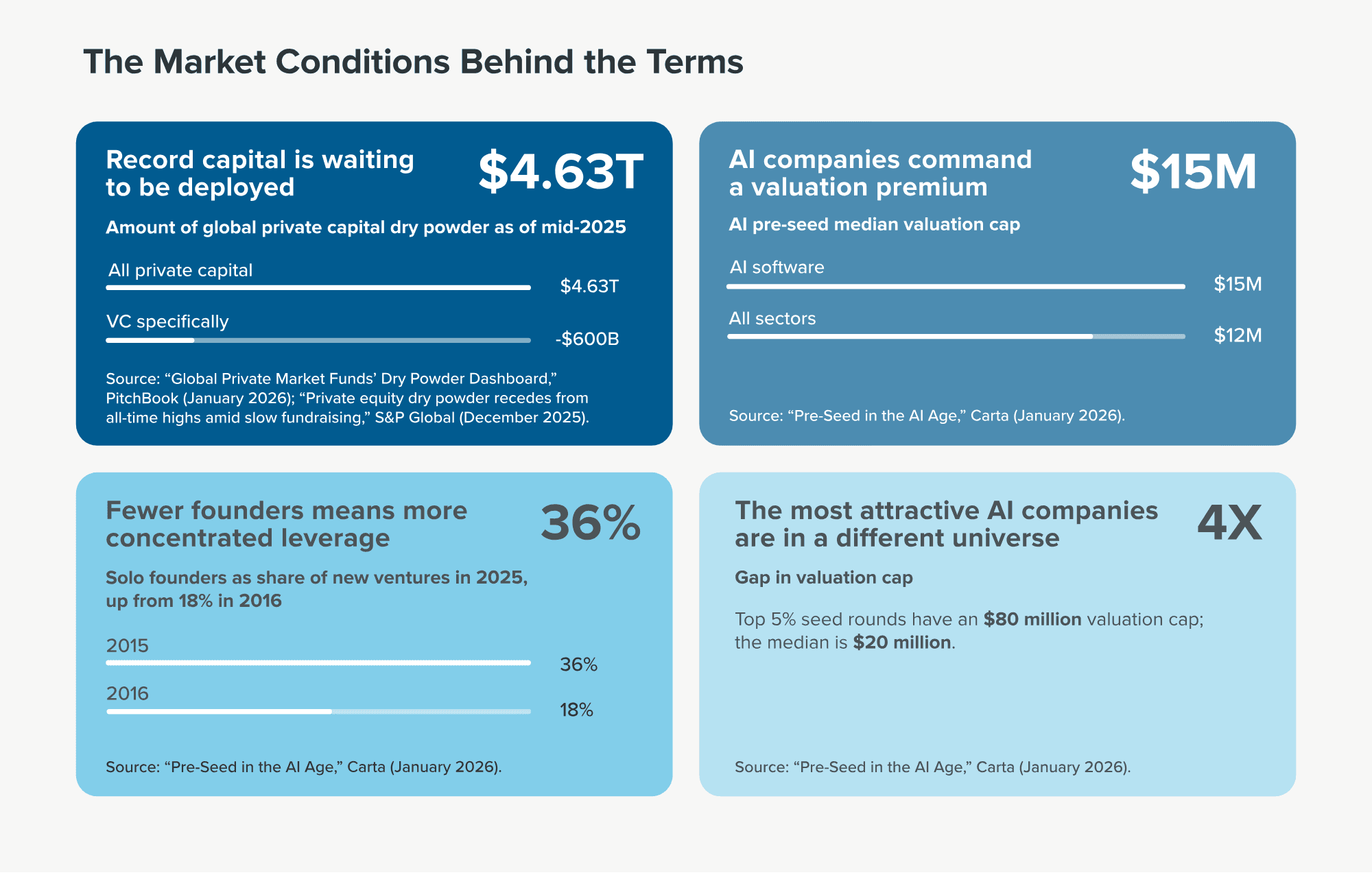 Four-panel infographic, “The Market Conditions Behind the Terms”: $4.63T private-capital dry powder; AI pre-seed median cap $15M vs $12M; solo founders 36% of 2025 ventures; 4x valuation-cap gap.