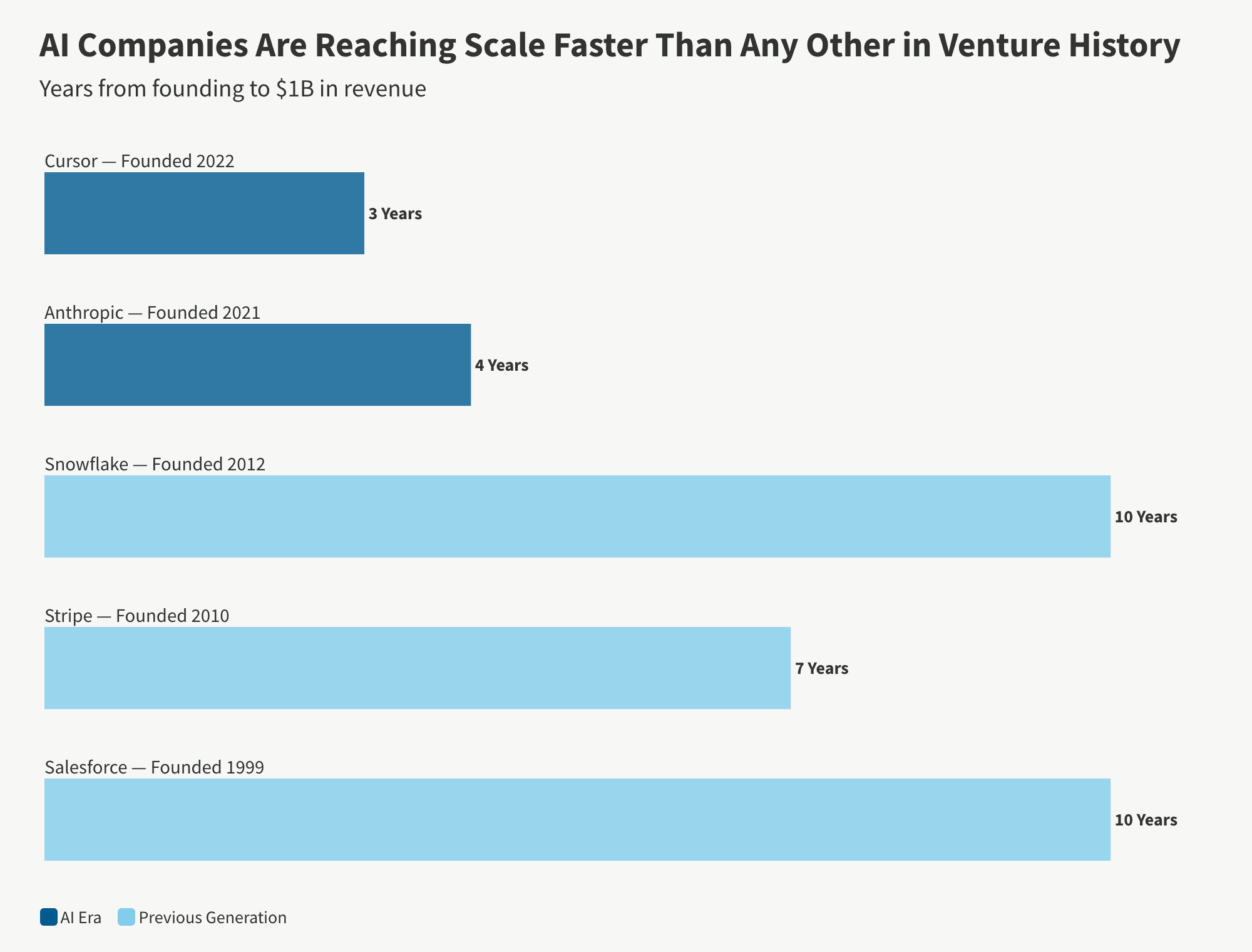 Bar chart, years from founding to $1B revenue: AI era — Cursor 3, Anthropic 4; previous generation — Stripe 7, Snowflake 10, Salesforce 10.